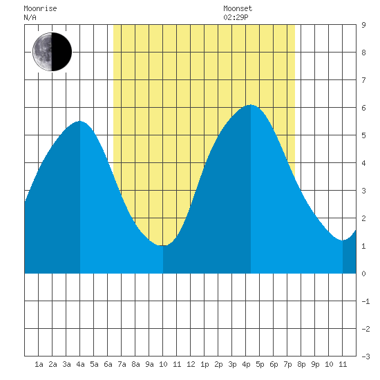 Cedar Creek entrance tide chart for Monday, August 30, 2021
