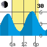 Cedar Creek entrance tide chart for Monday, August 30, 2021