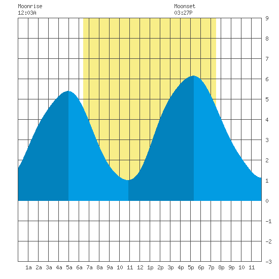 Cedar Creek entrance tide chart for Tuesday, August 31, 2021