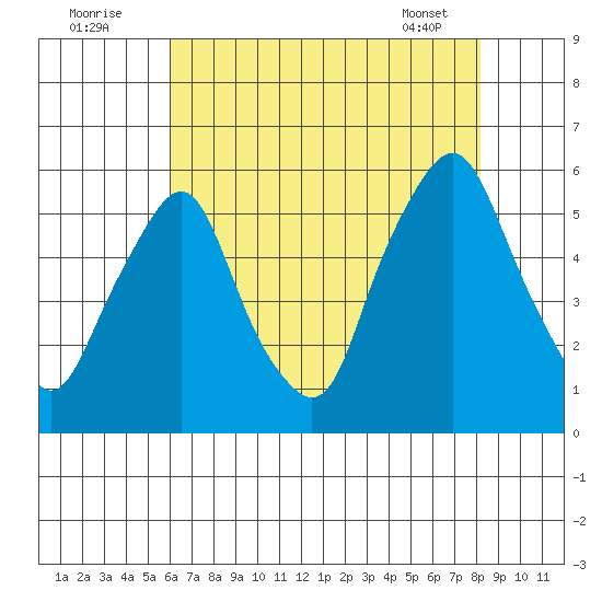 Cedar Creek entrance tide chart for Tuesday, August 3, 2021