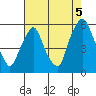 Cedar Creek entrance tide chart for Thursday, August 5, 2021