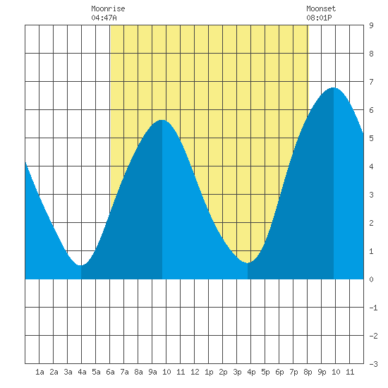 Cedar Creek entrance tide chart for Saturday, August 7, 2021