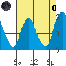 Cedar Creek entrance tide chart for Sunday, August 8, 2021
