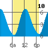 Cedar Creek entrance tide chart for Friday, September 10, 2021