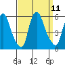 Cedar Creek entrance tide chart for Saturday, September 11, 2021