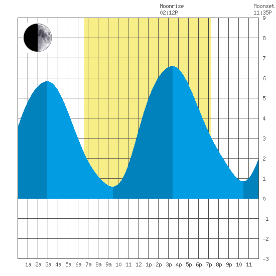 Cedar Creek entrance tide chart for Monday, September 13, 2021