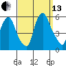Cedar Creek entrance tide chart for Monday, September 13, 2021
