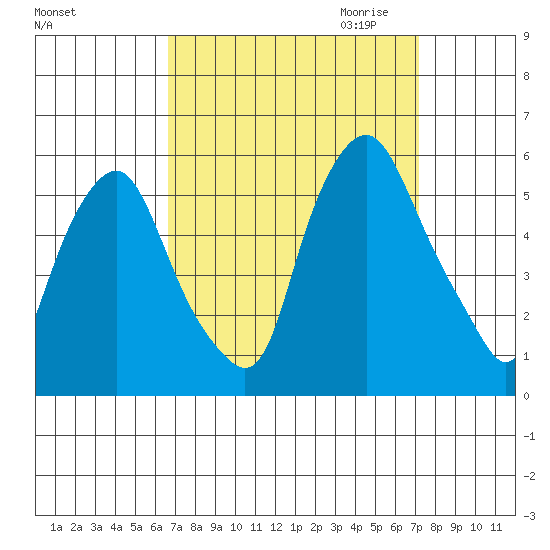 Cedar Creek entrance tide chart for Tuesday, September 14, 2021