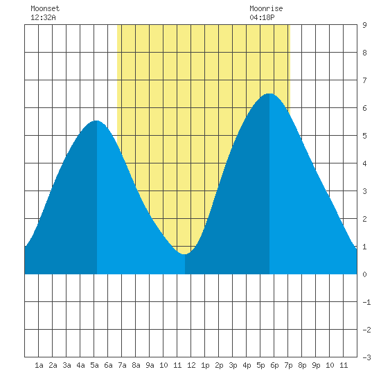 Cedar Creek entrance tide chart for Wednesday, September 15, 2021