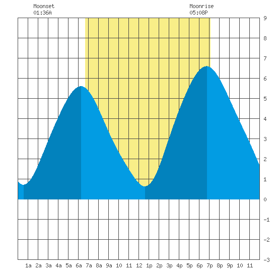 Cedar Creek entrance tide chart for Thursday, September 16, 2021
