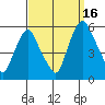 Cedar Creek entrance tide chart for Thursday, September 16, 2021