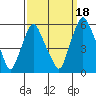 Cedar Creek entrance tide chart for Saturday, September 18, 2021