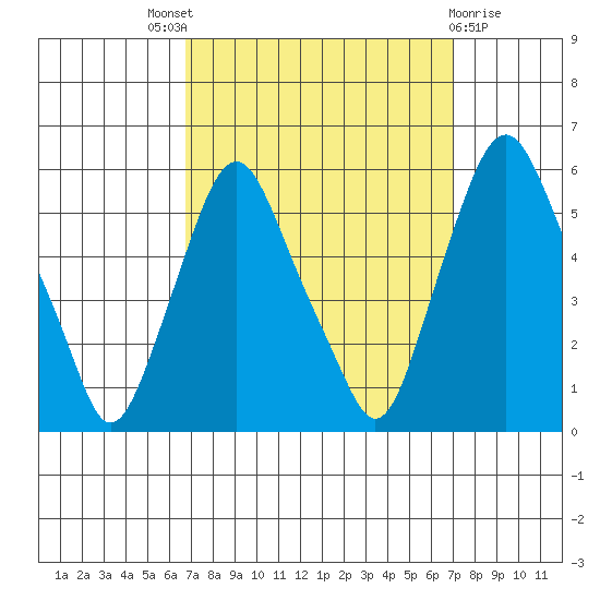 Cedar Creek entrance tide chart for Sunday, September 19, 2021