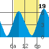 Cedar Creek entrance tide chart for Sunday, September 19, 2021