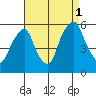 Cedar Creek entrance tide chart for Wednesday, September 1, 2021