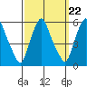 Cedar Creek entrance tide chart for Wednesday, September 22, 2021