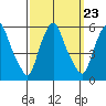 Cedar Creek entrance tide chart for Thursday, September 23, 2021