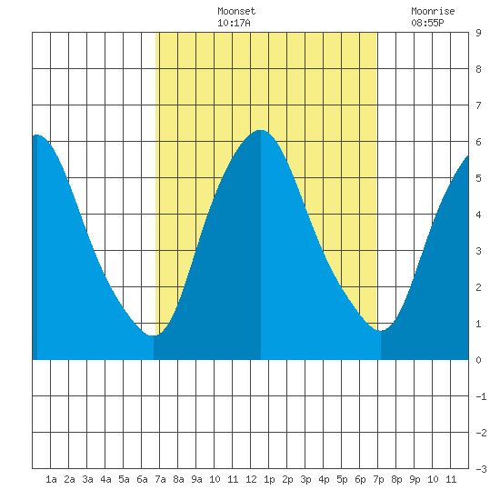 Cedar Creek entrance tide chart for Friday, September 24, 2021