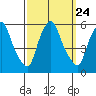 Cedar Creek entrance tide chart for Friday, September 24, 2021