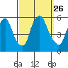 Cedar Creek entrance tide chart for Sunday, September 26, 2021