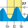 Cedar Creek entrance tide chart for Monday, September 27, 2021