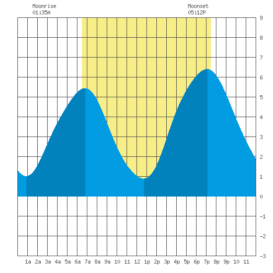 Cedar Creek entrance tide chart for Thursday, September 2, 2021