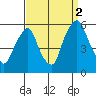Cedar Creek entrance tide chart for Thursday, September 2, 2021