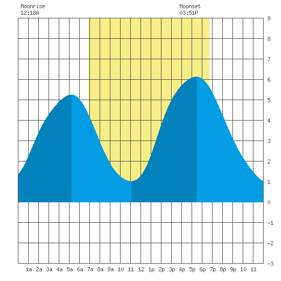 Cedar Creek entrance tide chart for Thursday, September 30, 2021