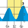 Cedar Creek entrance tide chart for Friday, September 3, 2021