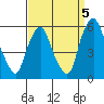 Cedar Creek entrance tide chart for Sunday, September 5, 2021