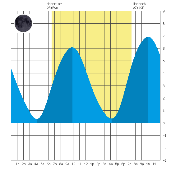 Cedar Creek entrance tide chart for Monday, September 6, 2021