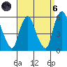 Cedar Creek entrance tide chart for Monday, September 6, 2021
