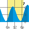 Cedar Creek entrance tide chart for Tuesday, September 7, 2021