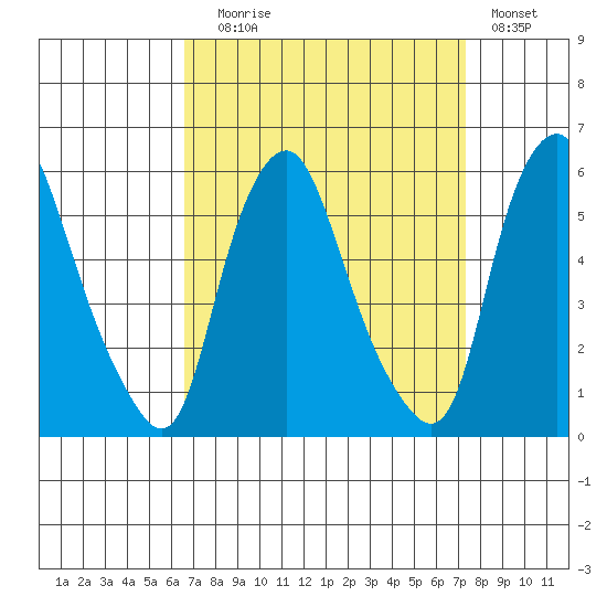 Cedar Creek entrance tide chart for Wednesday, September 8, 2021
