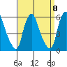Cedar Creek entrance tide chart for Wednesday, September 8, 2021