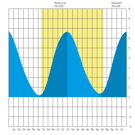 Cedar Creek entrance tide chart for Thursday, September 9, 2021