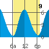 Cedar Creek entrance tide chart for Thursday, September 9, 2021