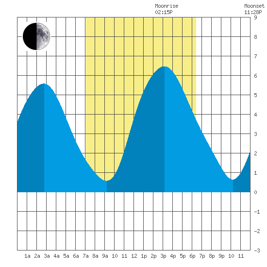 Cedar Creek entrance tide chart for Tuesday, October 12, 2021