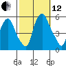 Cedar Creek entrance tide chart for Tuesday, October 12, 2021