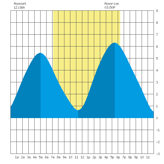 Cedar Creek entrance tide chart for Thursday, October 14, 2021