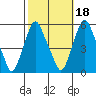 Cedar Creek entrance tide chart for Monday, October 18, 2021