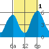 Cedar Creek entrance tide chart for Friday, October 1, 2021