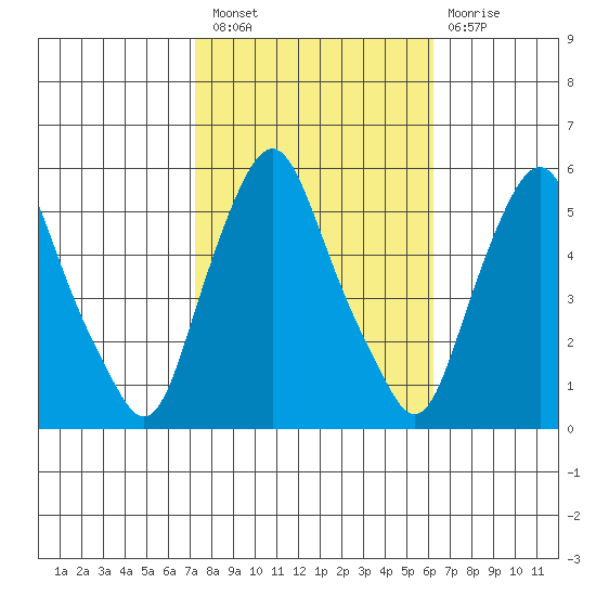 Cedar Creek entrance tide chart for Thursday, October 21, 2021