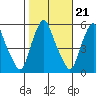 Cedar Creek entrance tide chart for Thursday, October 21, 2021