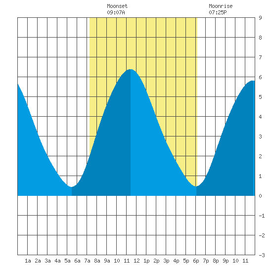 Cedar Creek entrance tide chart for Friday, October 22, 2021