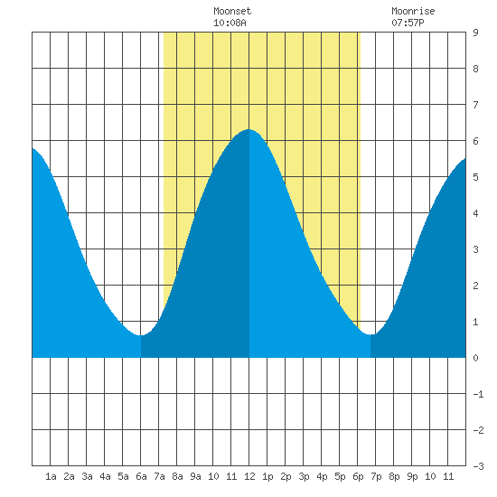 Cedar Creek entrance tide chart for Saturday, October 23, 2021