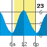Cedar Creek entrance tide chart for Saturday, October 23, 2021