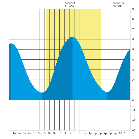 Cedar Creek entrance tide chart for Sunday, October 24, 2021