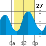 Cedar Creek entrance tide chart for Wednesday, October 27, 2021