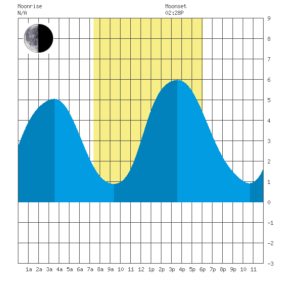 Cedar Creek entrance tide chart for Thursday, October 28, 2021